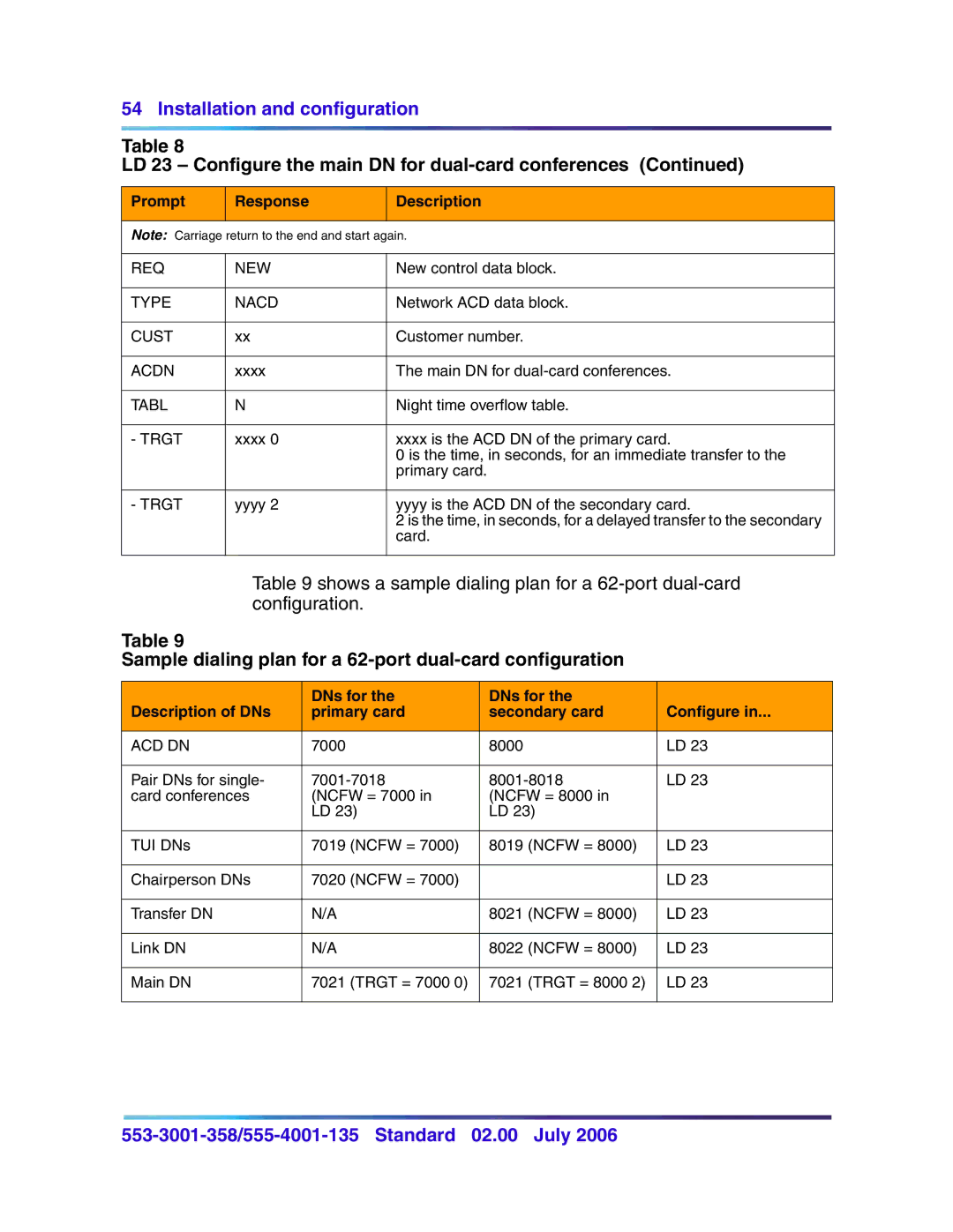 Nortel Networks 553-3001-358, 555-4001-135 manual Sample dialing plan for a 62-port dual-card configuration, Trgt 