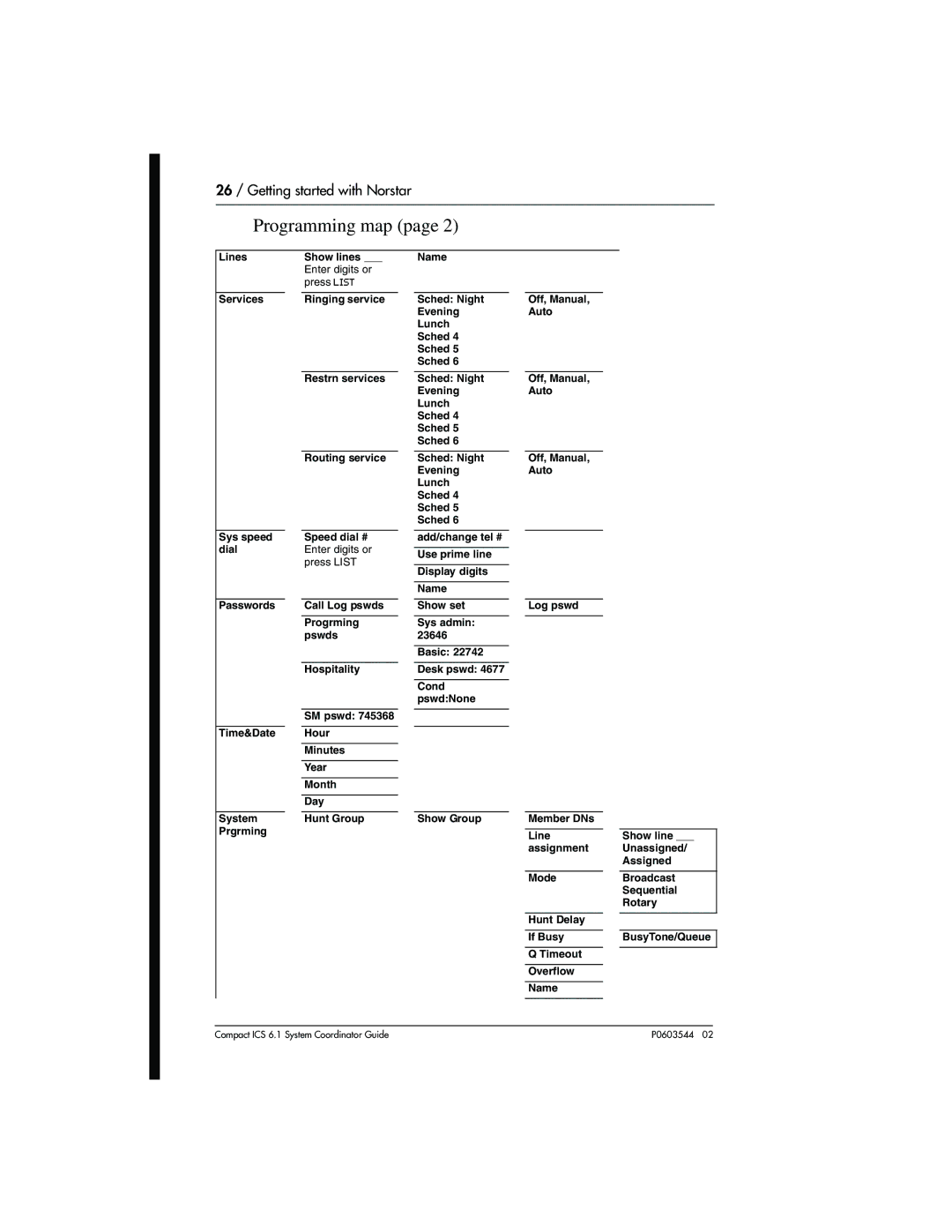 Nortel Networks 6.1 manual Programming map 