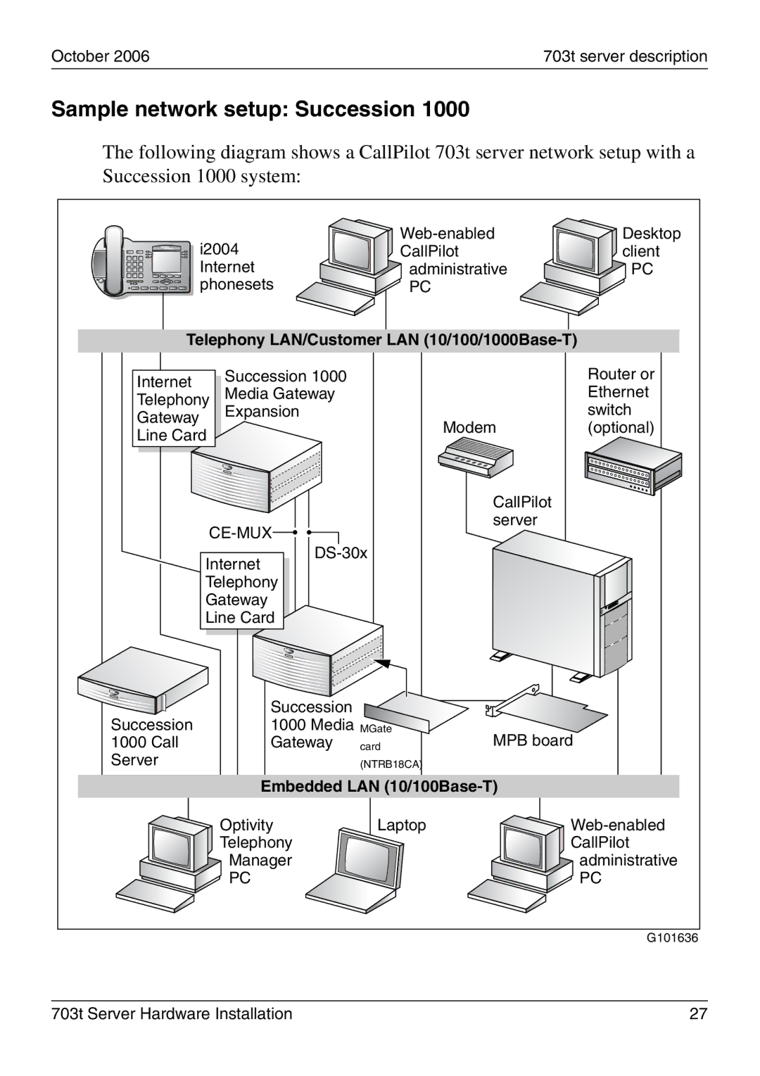 Nortel Networks 703t manual Sample network setup Succession, Telephony LAN/Customer LAN 10/100/1000Base-T 