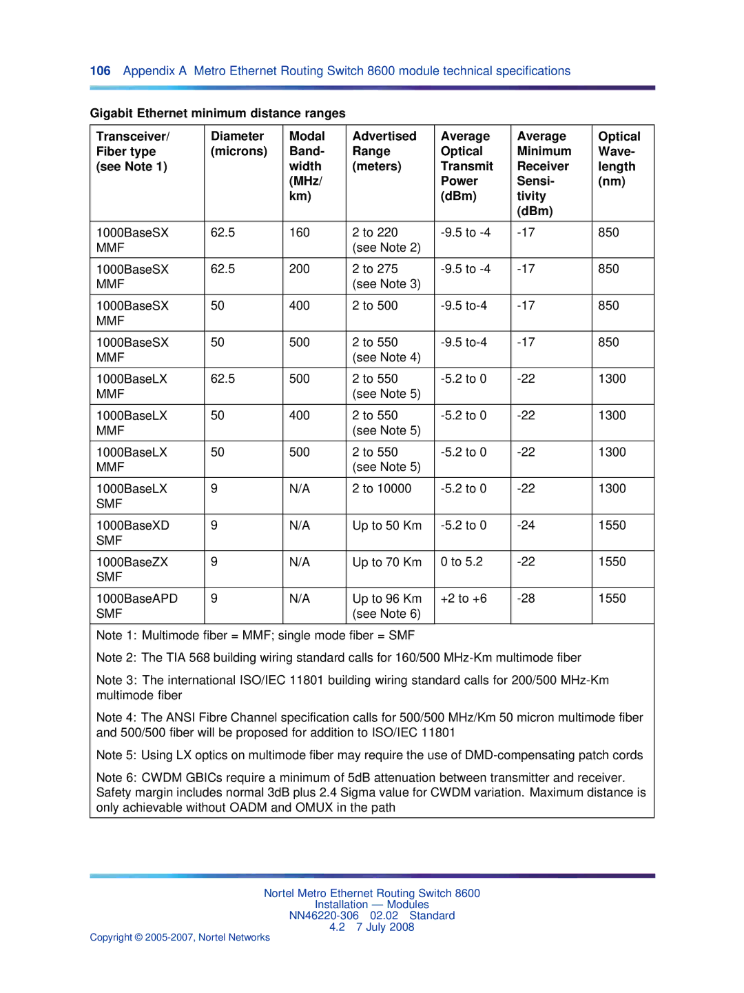Nortel Networks 8003AC, 8005DC 1000BaseSX 62.5 160 850, See Note 1000BaseSX 62.5 200 850, See Note 1000BaseSX 400 To-4 850 