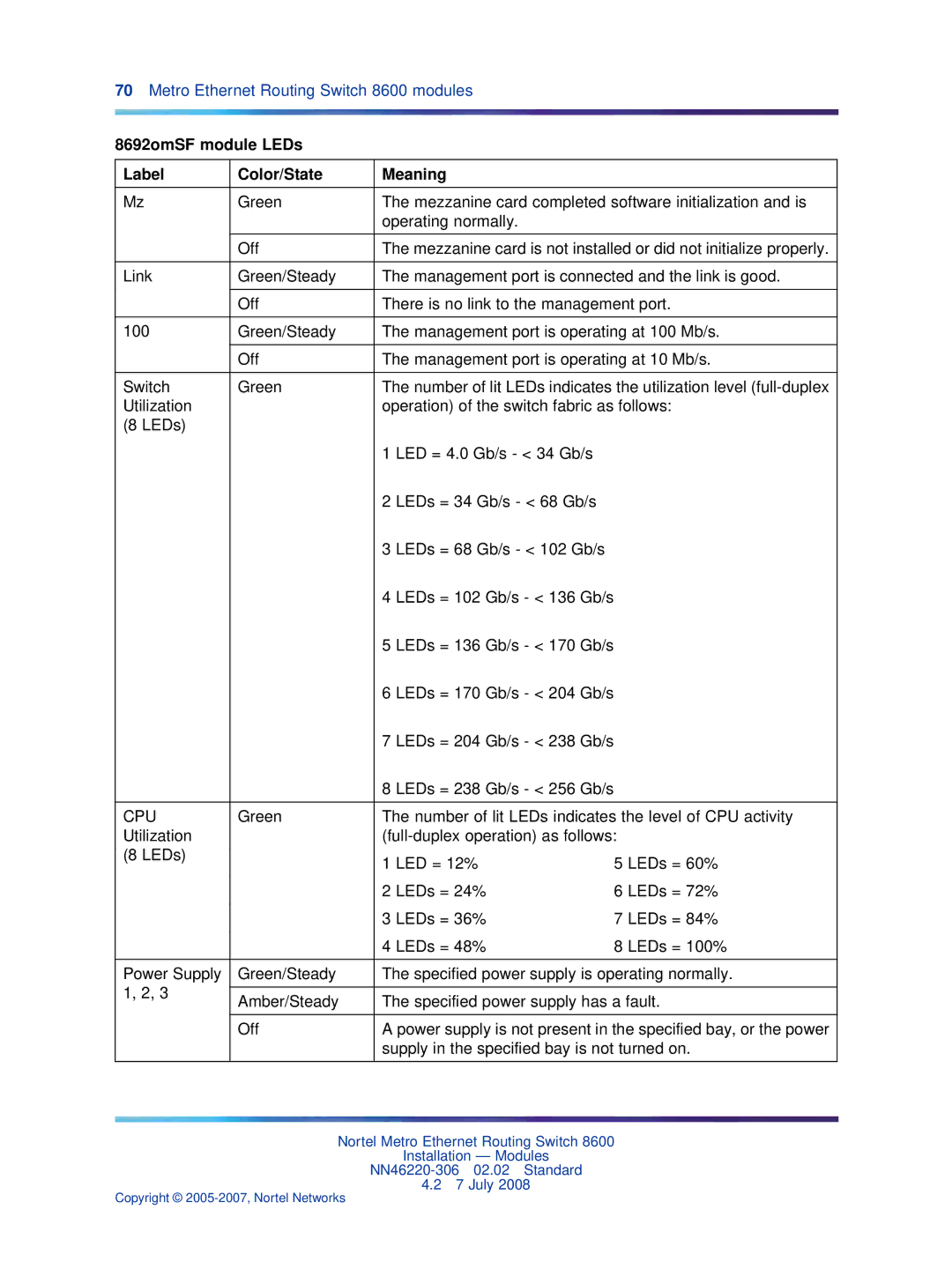 Nortel Networks 8005DC, 8003AC, 8004AC, 8004DC, 8005AC manual 8692omSF module LEDs Label Color/State Meaning 