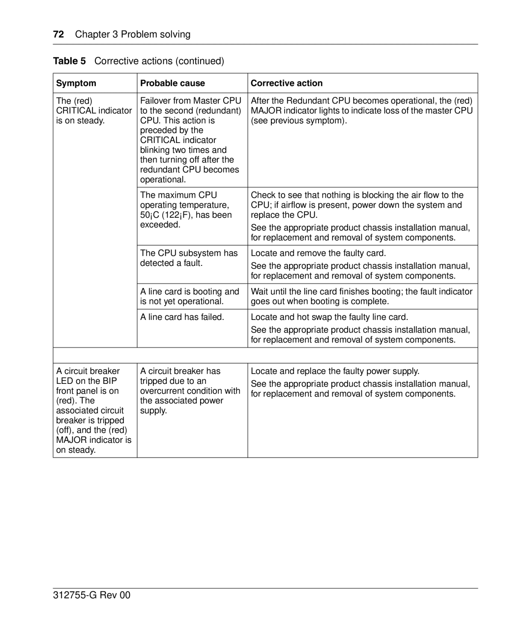 Nortel Networks 8010co manual Problem solving Corrective actions 