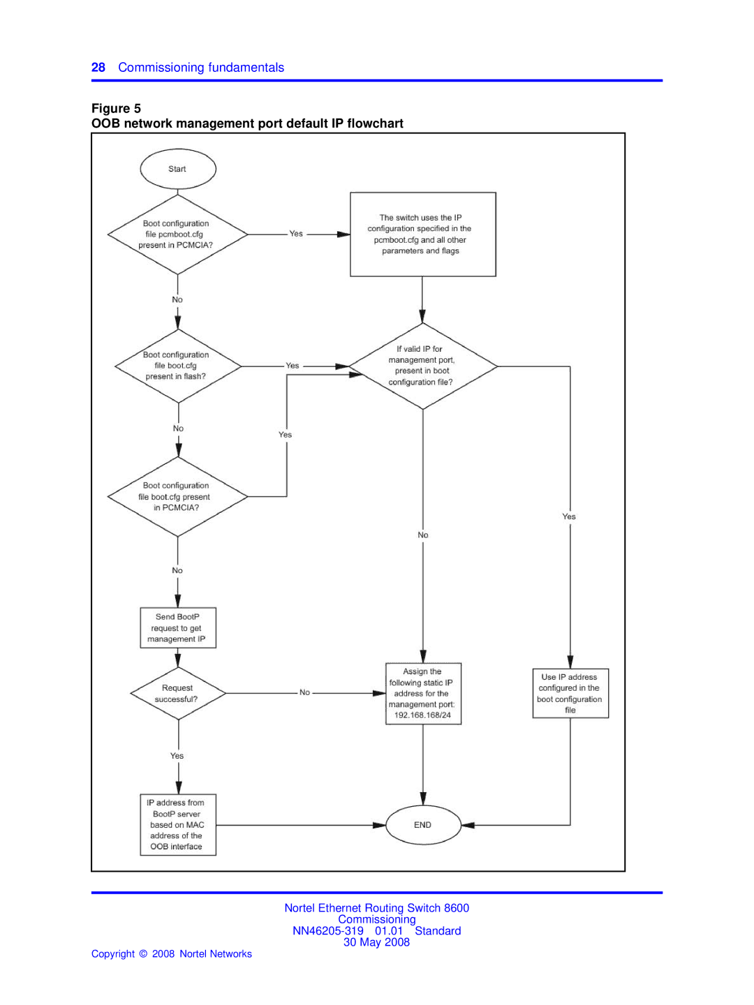 Nortel Networks 8600 manual OOB network management port default IP flowchart 