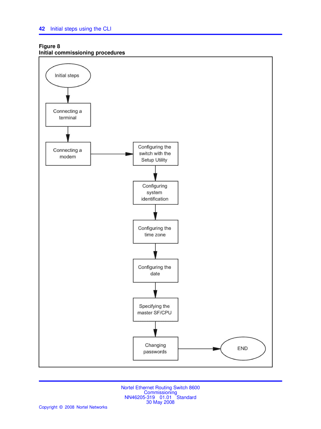 Nortel Networks 8600 manual Initial steps using the CLI 