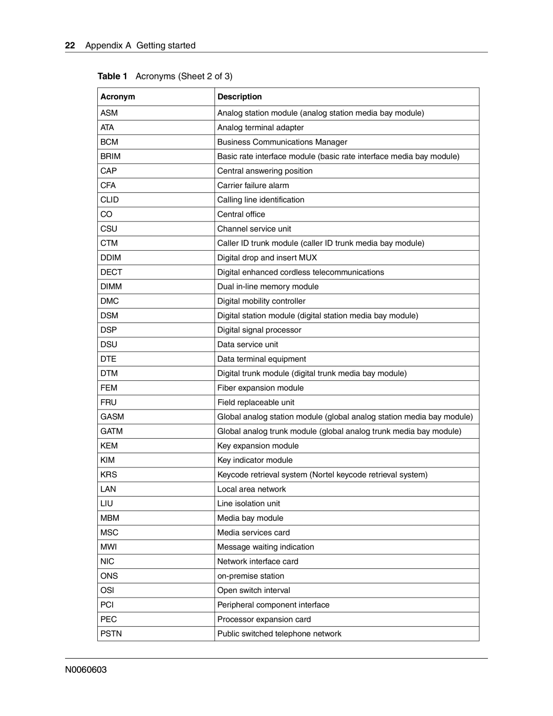 Nortel Networks BCM 1000 manual Appendix a Getting started Acronyms Sheet 2, Acronym Description 