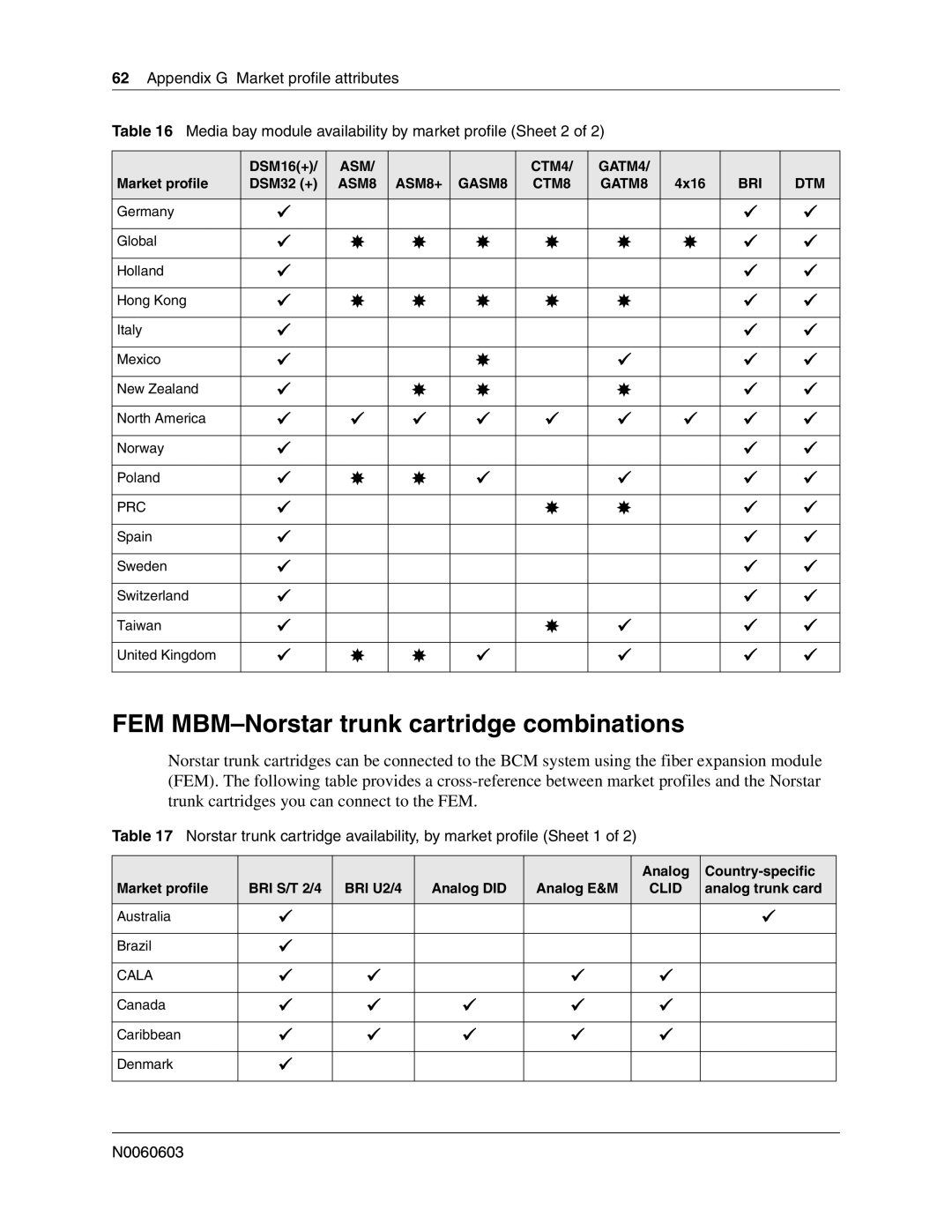 Nortel Networks BCM 1000 manual FEM MBM-Norstar trunk cartridge combinations, Analog trunk card, Canada Caribbean Denmark 