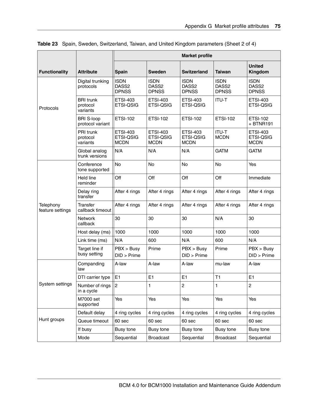 Nortel Networks BCM 1000 manual Itu-T 