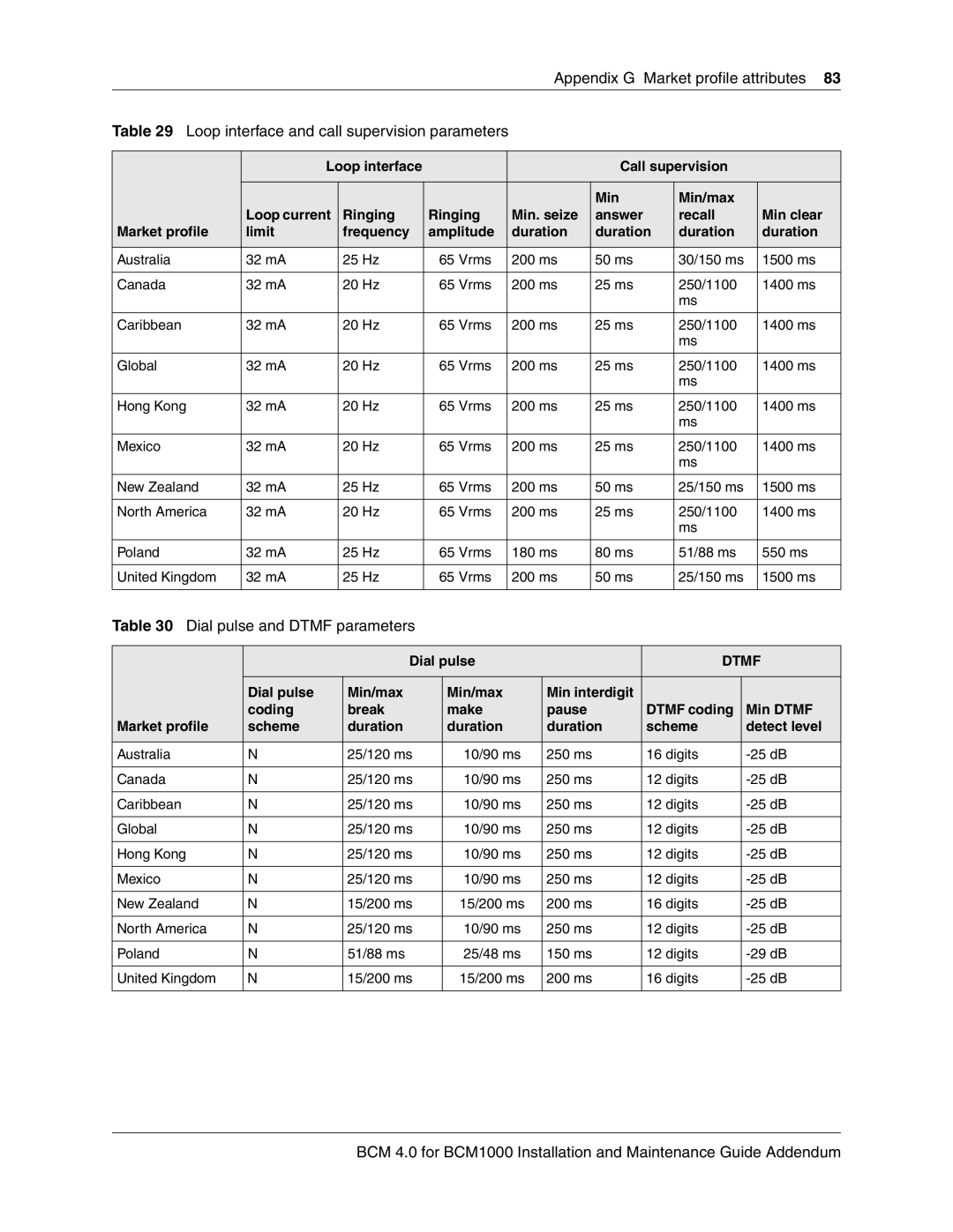 Nortel Networks BCM 1000 manual Dial pulse and Dtmf parameters, Dial pulse Min/max Min interdigit Coding Break 