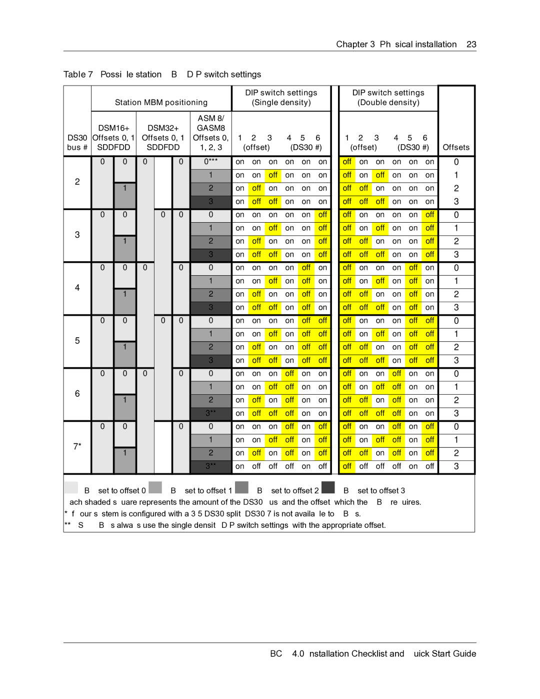 Nortel Networks BCM 4.0 quick start Possible station MBM DIP switch settings, Offsets 0 Bus #, Offset DS30 # Offsets 