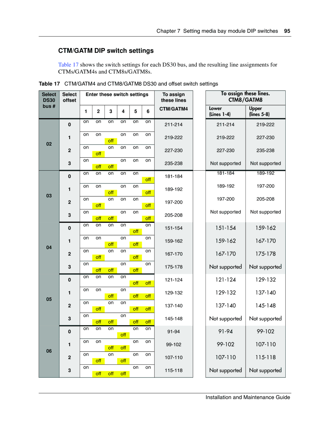 Nortel Networks BCM1000 manual CTM/GATM DIP switch settings, CTM/GATM4 and CTM8/GATM8 DS30 and offset switch settings 