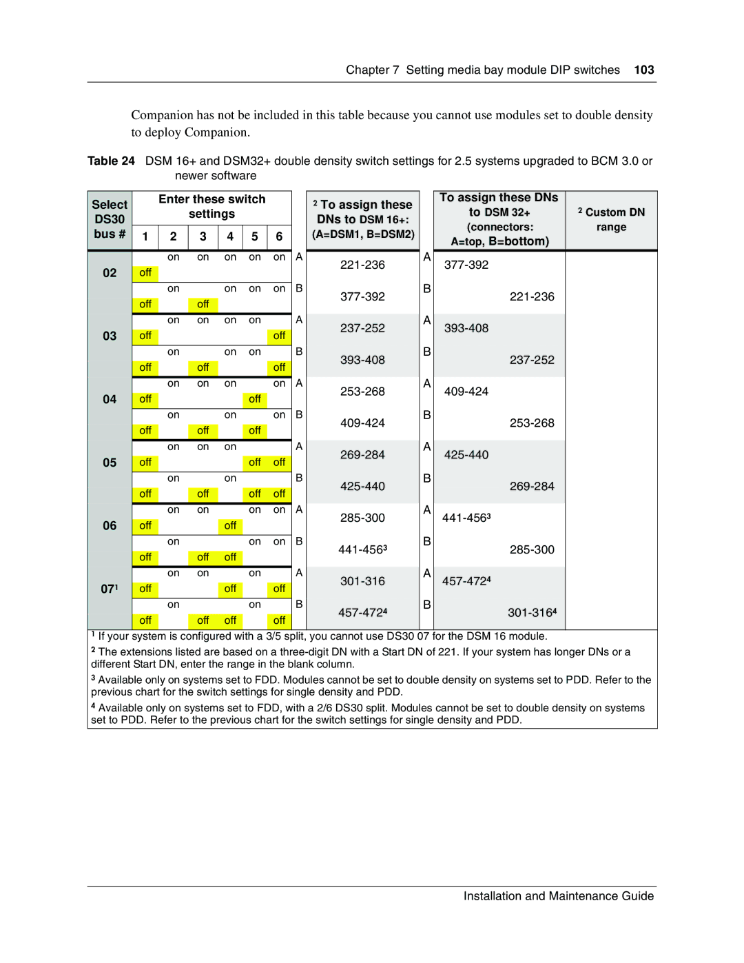 Nortel Networks BCM1000 manual To assign these DNs to DSM 16+ =DSM1, B=DSM2, To DSM 32+ Custom DN Connectors Range 