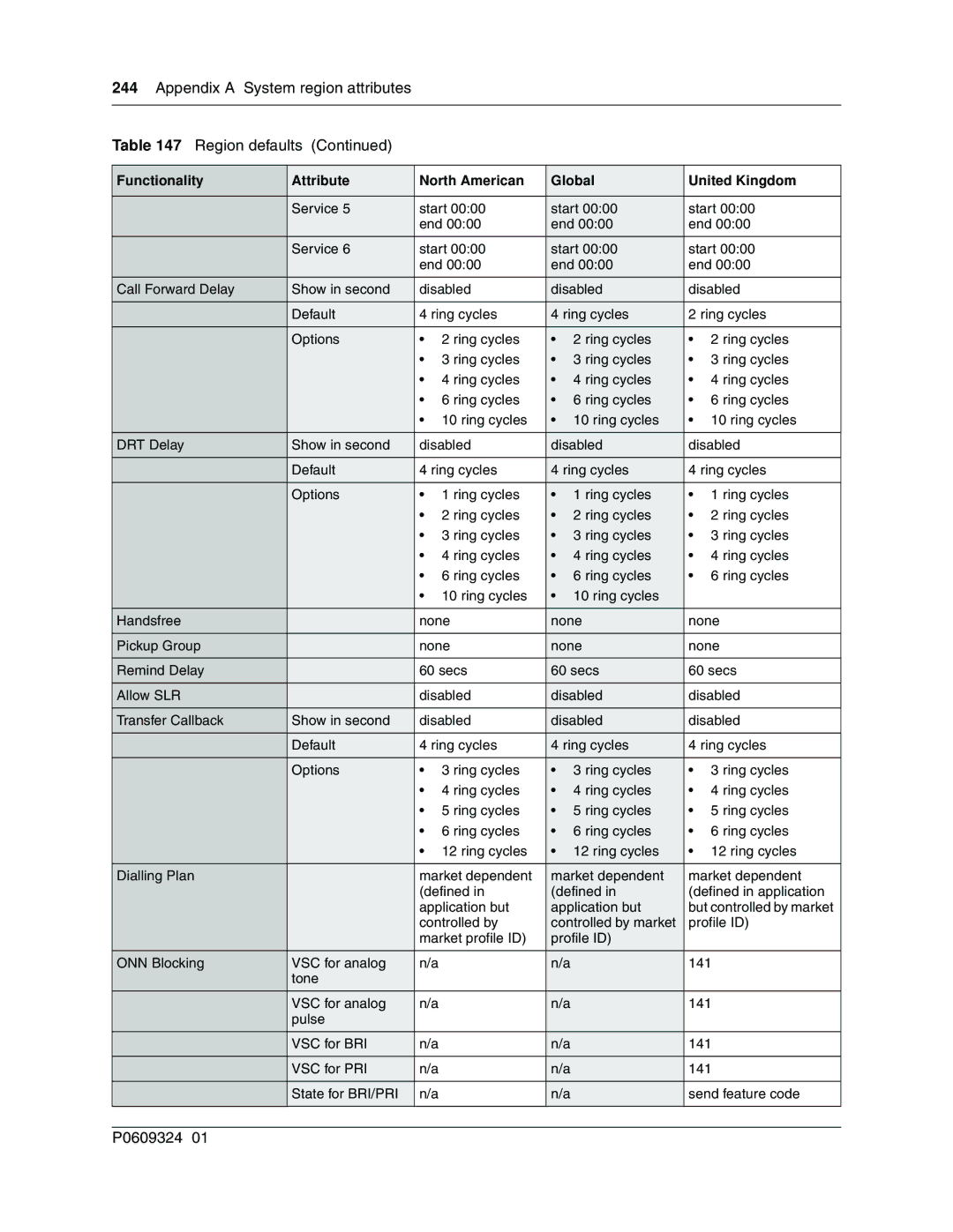 Nortel Networks BCM1000 manual Appendix a System region attributes Region defaults 