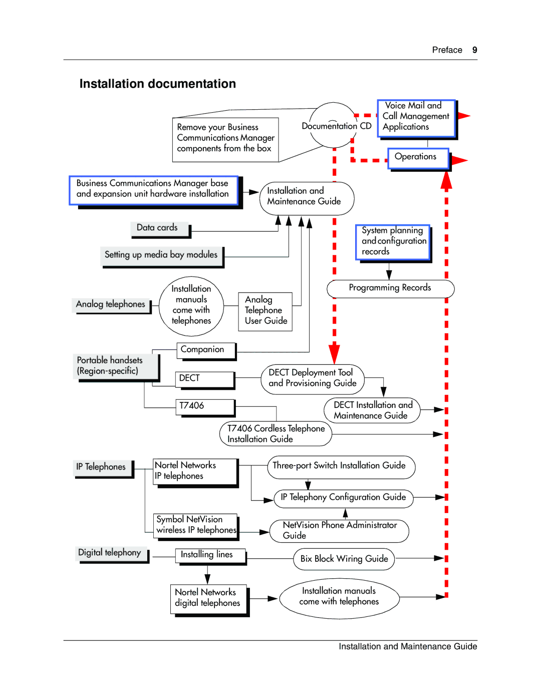 Nortel Networks BCM1000 manual Installation documentation 