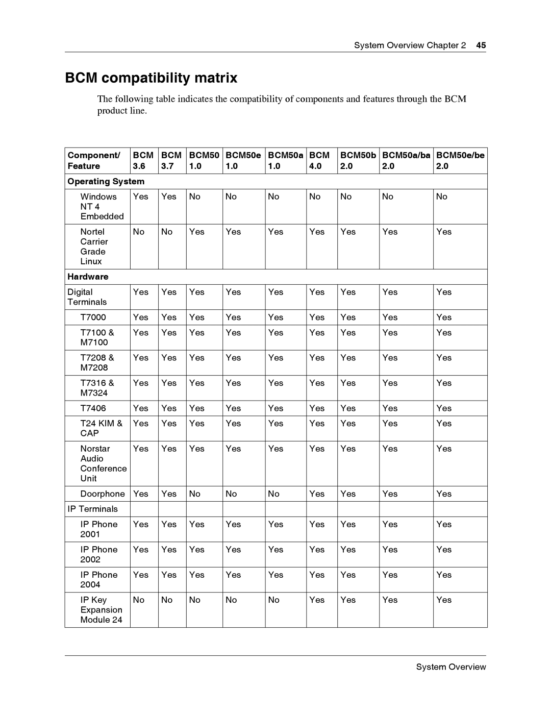 Nortel Networks BCM50 2.0 manual BCM compatibility matrix, Hardware 