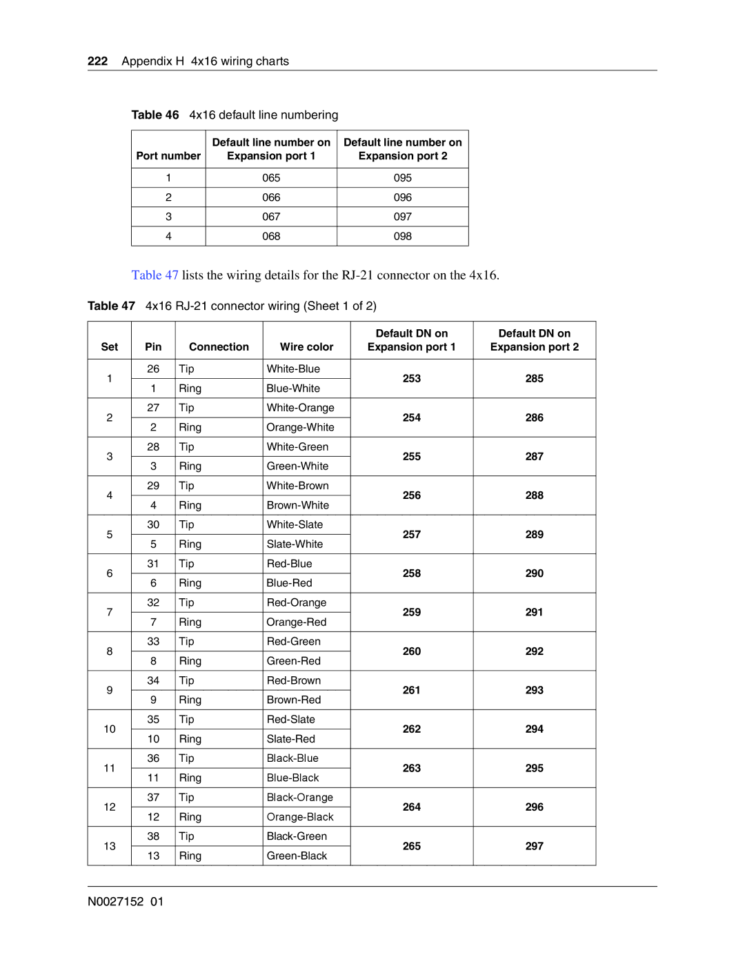 Nortel Networks BCM50 manual Lists the wiring details for the RJ-21 connector on, 4x16 RJ-21 connector wiring Sheet 1 