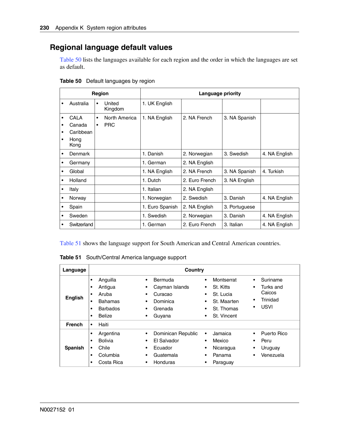 Nortel Networks BCM50 Regional language default values, Appendix K System region attributes, Default languages by region 