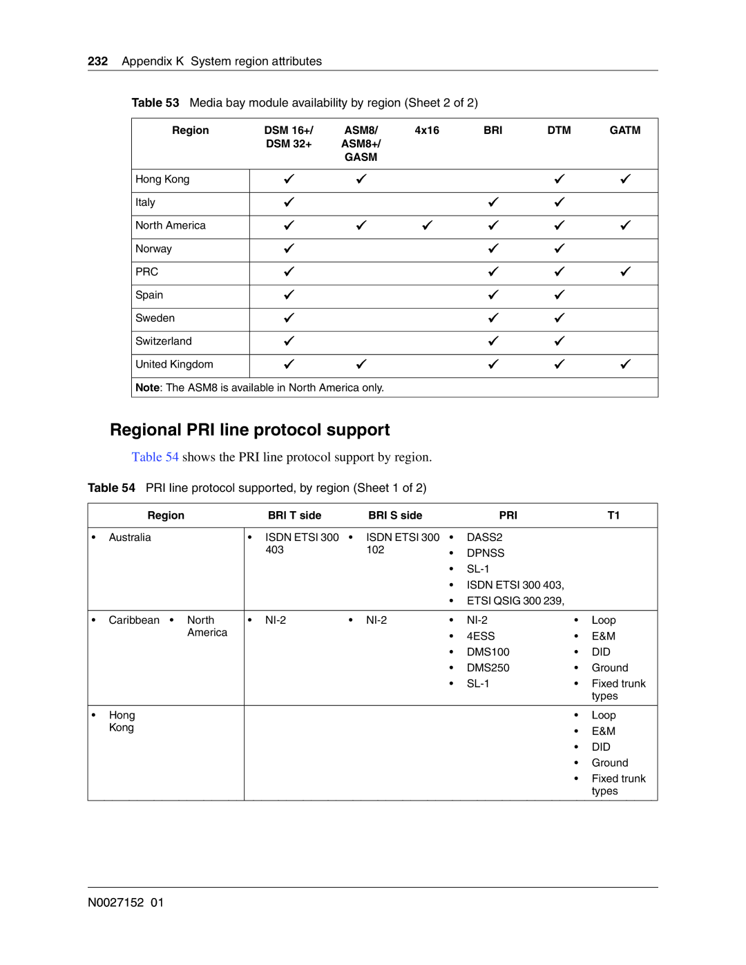 Nortel Networks BCM50 manual Regional PRI line protocol support, Shows the PRI line protocol support by region 