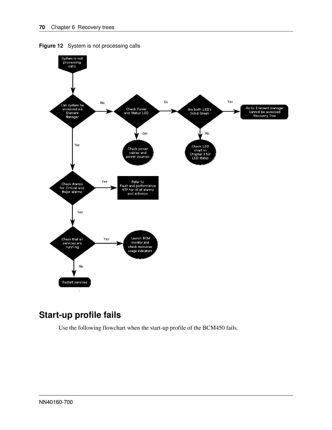 Nortel Networks BM450 manual Start-up profile fails, Recovery trees 