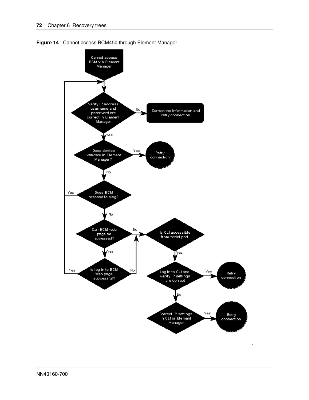 Nortel Networks BM450 manual Cannot access BCM450 through Element Manager NN40160-700 