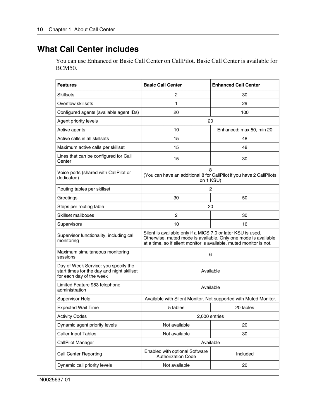 Nortel Networks Call Center Telephone manual What Call Center includes, Features Basic Call Center Enhanced Call Center 