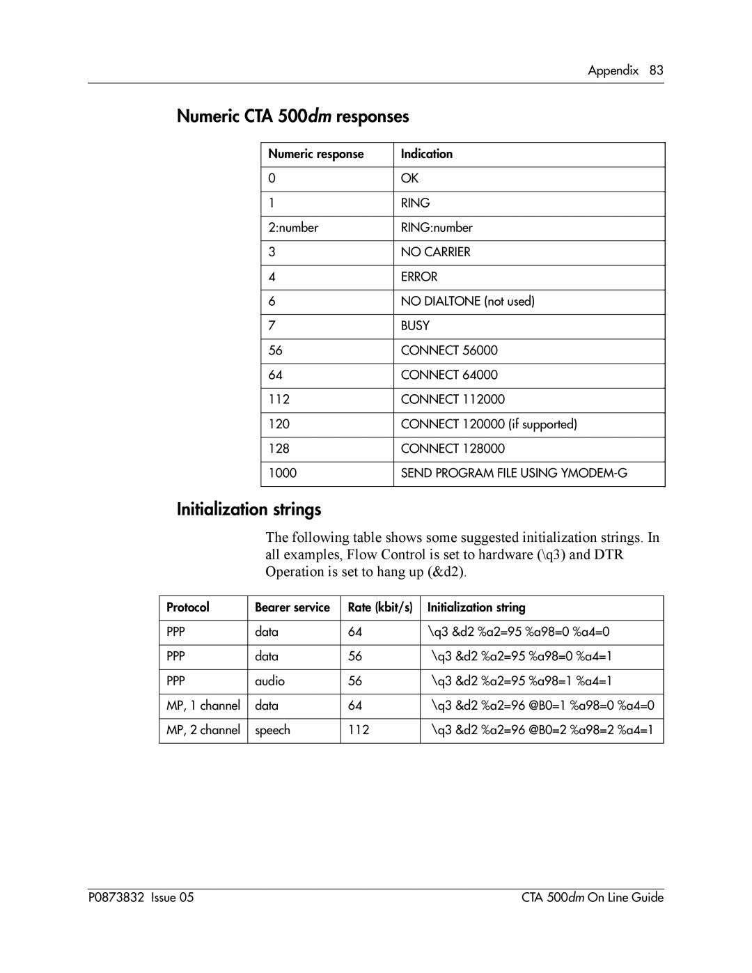 Nortel Networks manual Numeric CTA 500dm responses, Initialization strings 