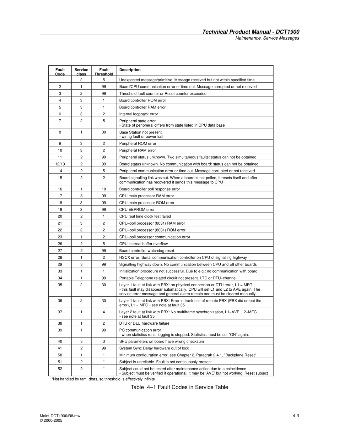 Nortel Networks DCT1900 manual Fault Codes in Service Table 