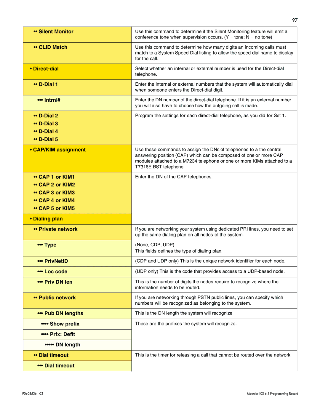 Nortel Networks ICS 6.1 Silent Monitor, Clid Match, Direct-dial, Dial CAP/KIM assignment, CAP 1 or KIM1, Type, PrivNetID 