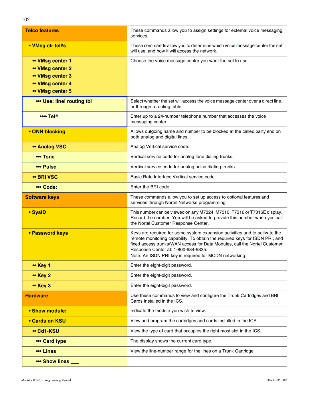 Nortel Networks ICS 6.1 VMsg ctr tel#s, VMsg center Use line routing tbl, Tel#, ONN blocking, Analog VSC, Pulse, Code 