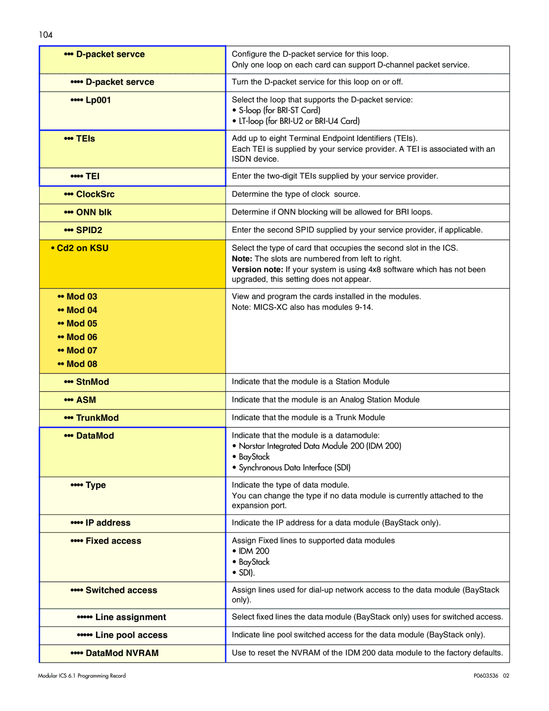 Nortel Networks ICS 6.1 manual Packet servce, Lp001, TEIs, Tei, ONN blk, SPID2, Cd2 on KSU, Mod StnMod, Asm, TrunkMod 