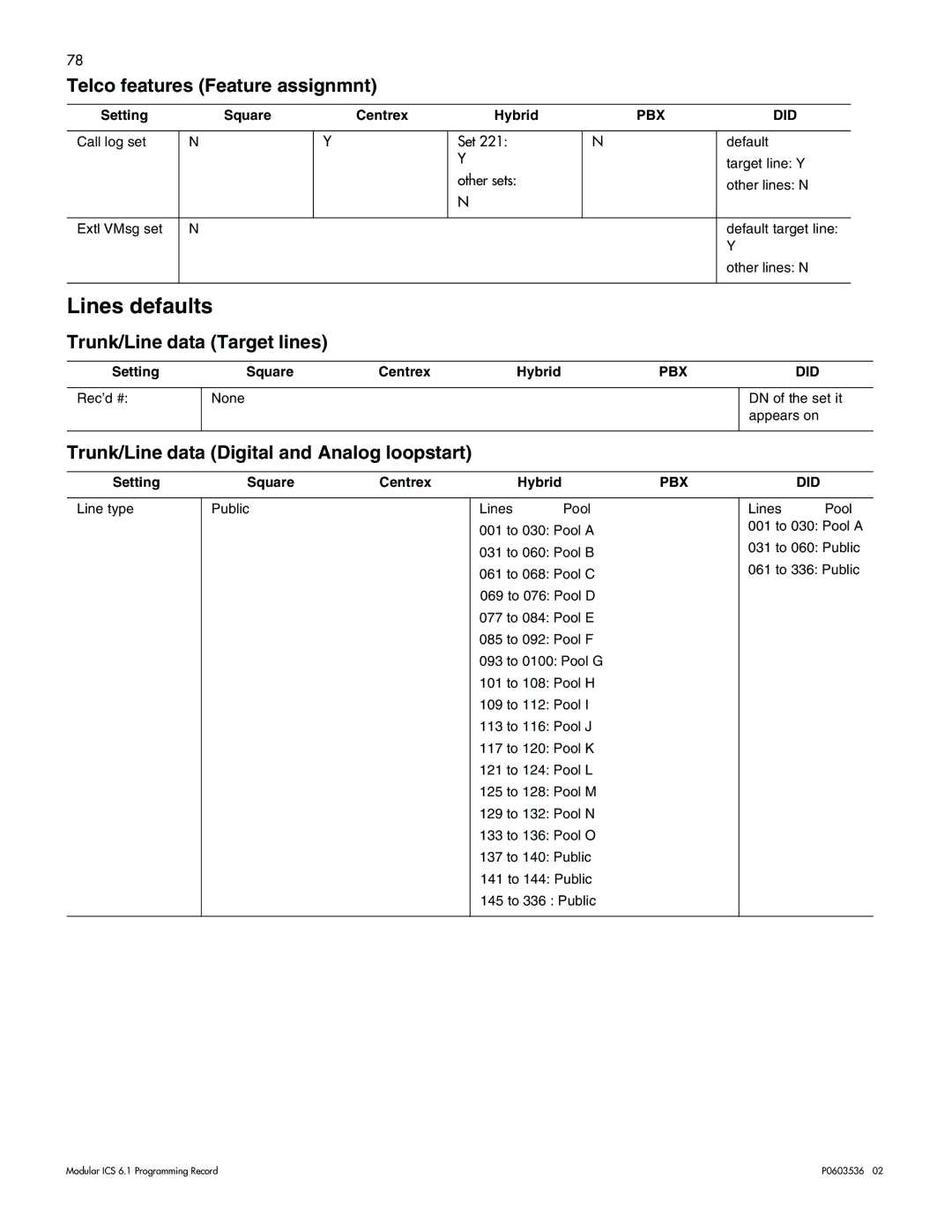 Nortel Networks ICS 6.1 manual Lines defaults, Telco features Feature assignmnt, Trunk/Line data Target lines 