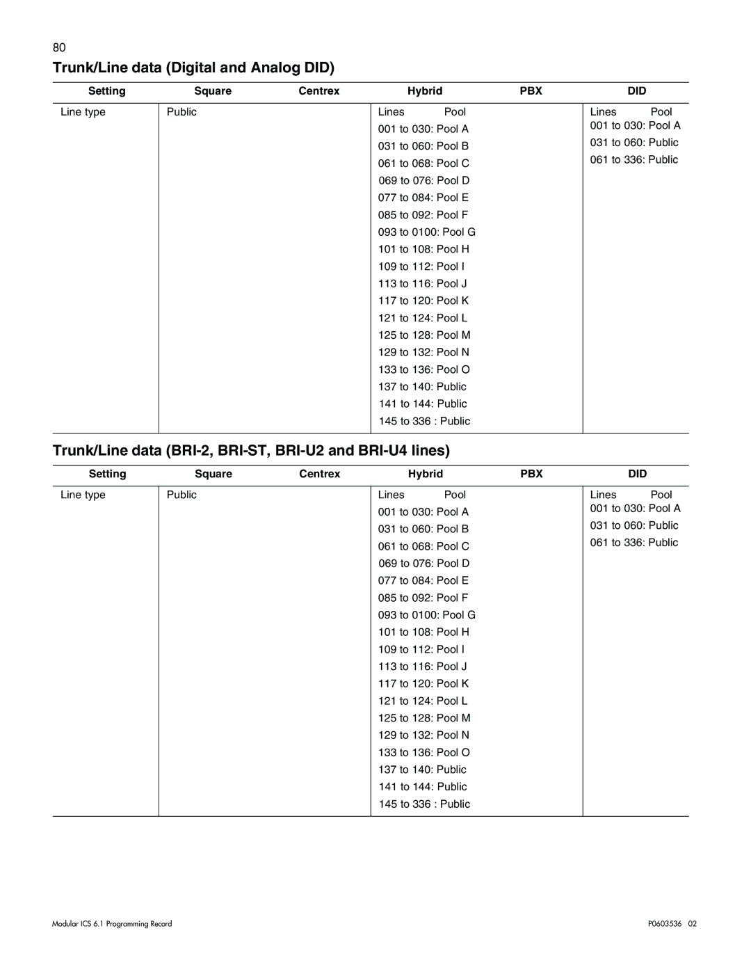 Nortel Networks ICS 6.1 Trunk/Line data Digital and Analog did, Trunk/Line data BRI-2, BRI-ST, BRI-U2 and BRI-U4 lines 