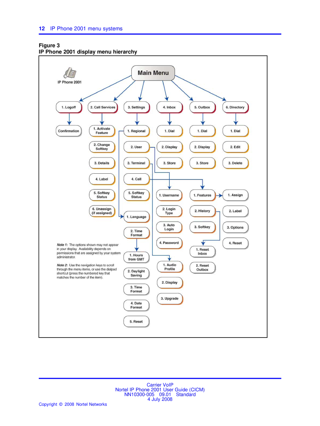 Nortel Networks manual IP Phone 2001 menu systems, IP Phone 2001 display menu hierarchy 