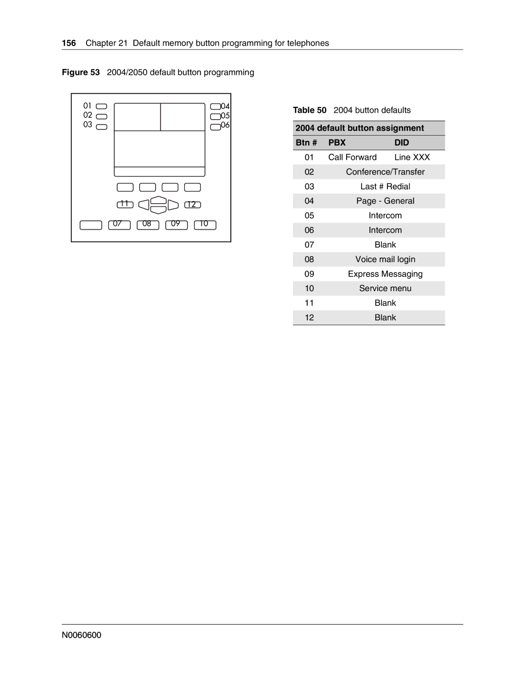 Nortel Networks N0060600 manual Default button assignment Btn # 