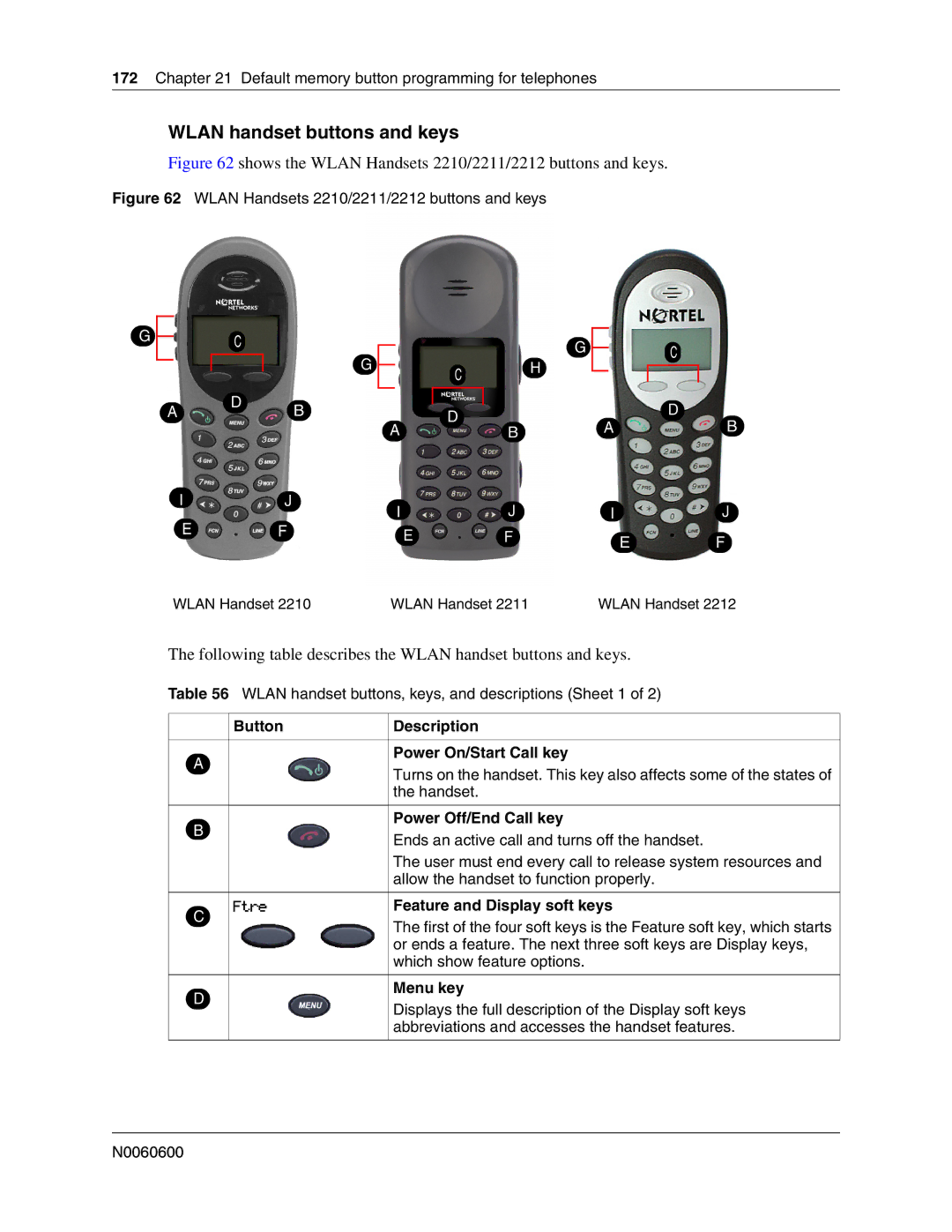 Nortel Networks N0060600 manual Following table describes the Wlan handset buttons and keys 