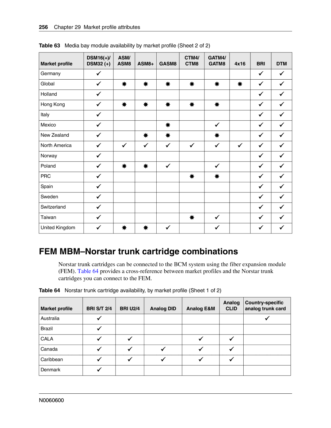 Nortel Networks N0060600 manual FEM MBM-Norstar trunk cartridge combinations, Analog trunk card, Canada Caribbean Denmark 