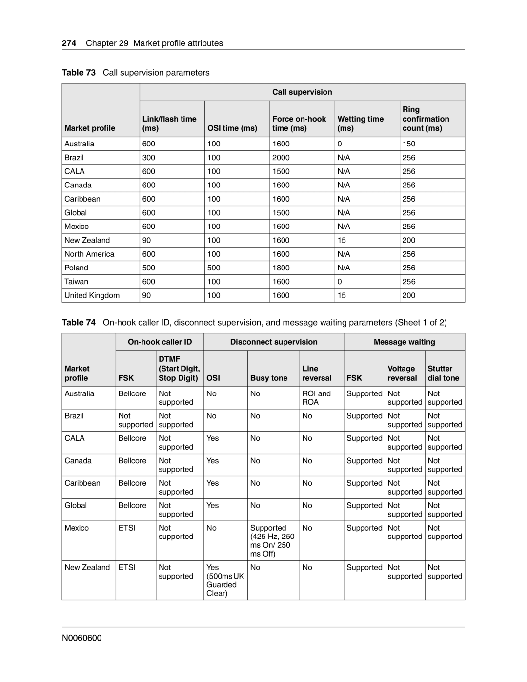 Nortel Networks N0060600 manual Market profile attributes Call supervision parameters 