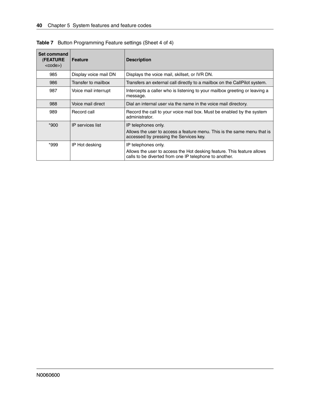 Nortel Networks N0060600 manual IP services list IP telephones only 