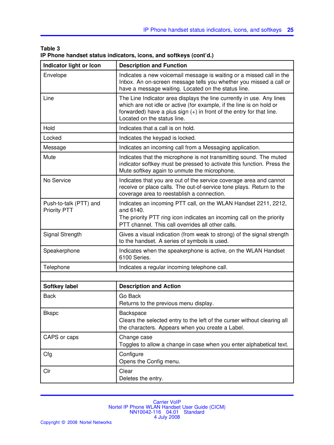 Nortel Networks NN10042-116 manual Softkey label Description and Action 