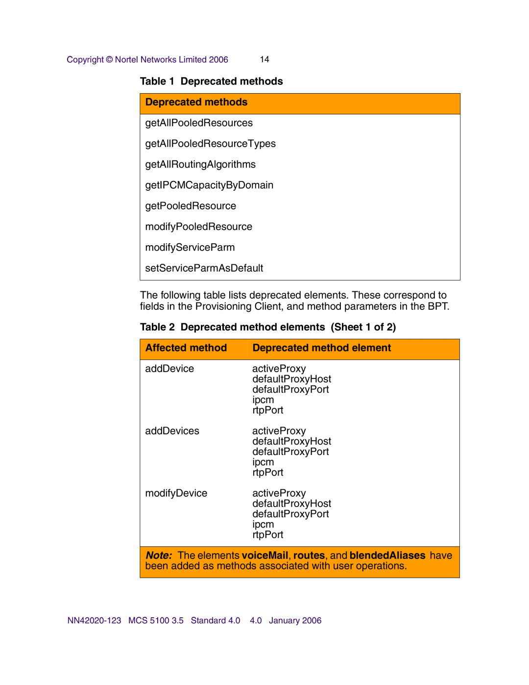 Nortel Networks NN42020-123 Deprecated method elements Sheet 1 of, Affected method, Deprecated methods Deprecated methods 