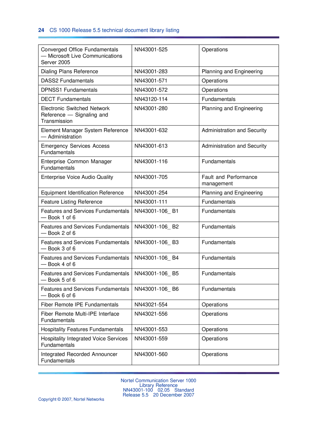 Nortel Networks NN43001-100 manual 24 CS 1000 Release 5.5 technical document library listing 