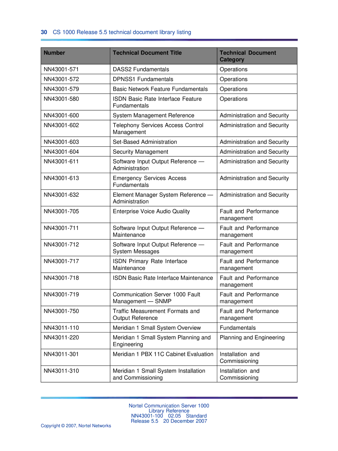 Nortel Networks NN43001-100 manual 30 CS 1000 Release 5.5 technical document library listing 