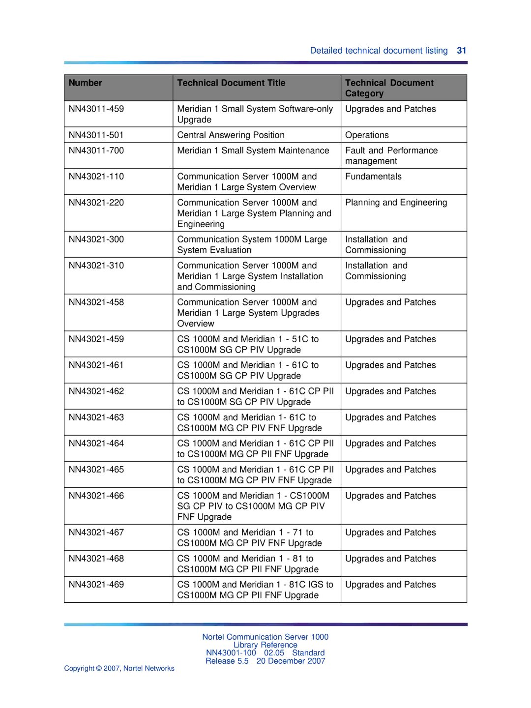 Nortel Networks NN43001-100 manual Number Technical Document Title Category 