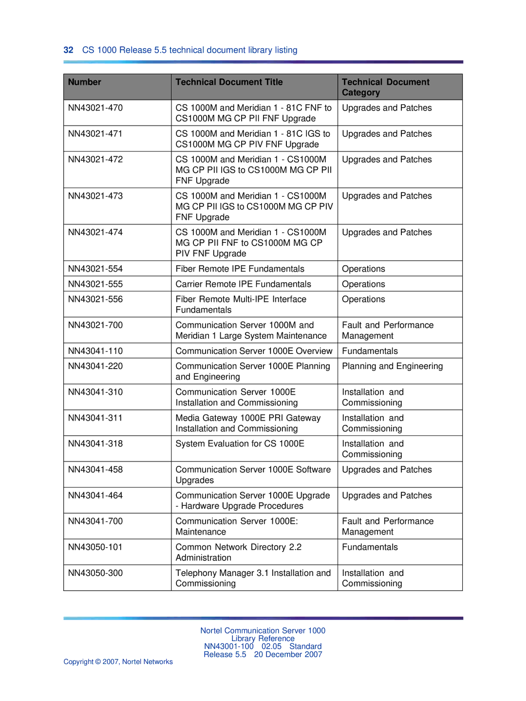 Nortel Networks NN43001-100 manual 32 CS 1000 Release 5.5 technical document library listing 