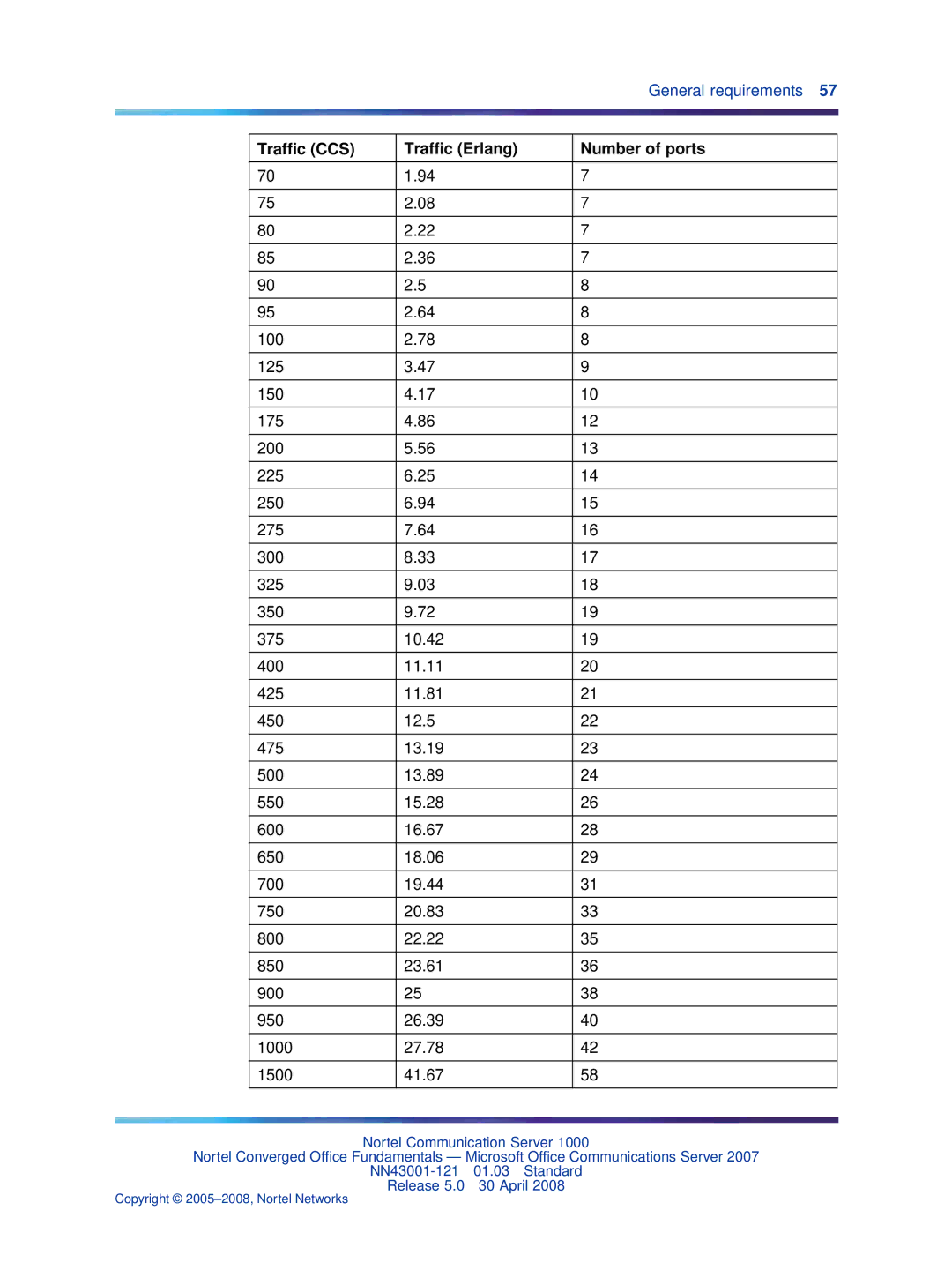 Nortel Networks NN43001-121 manual Traffic CCS Traffic Erlang Number of ports 