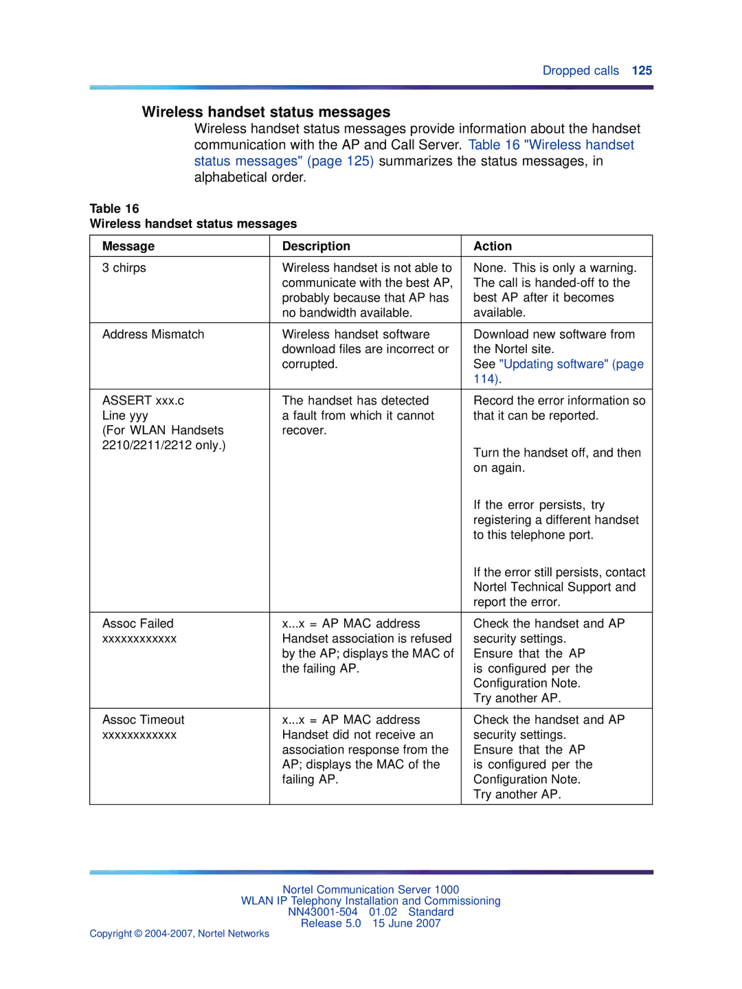 Nortel Networks NN43001-504 manual Wireless handset status messages Message Description Action 