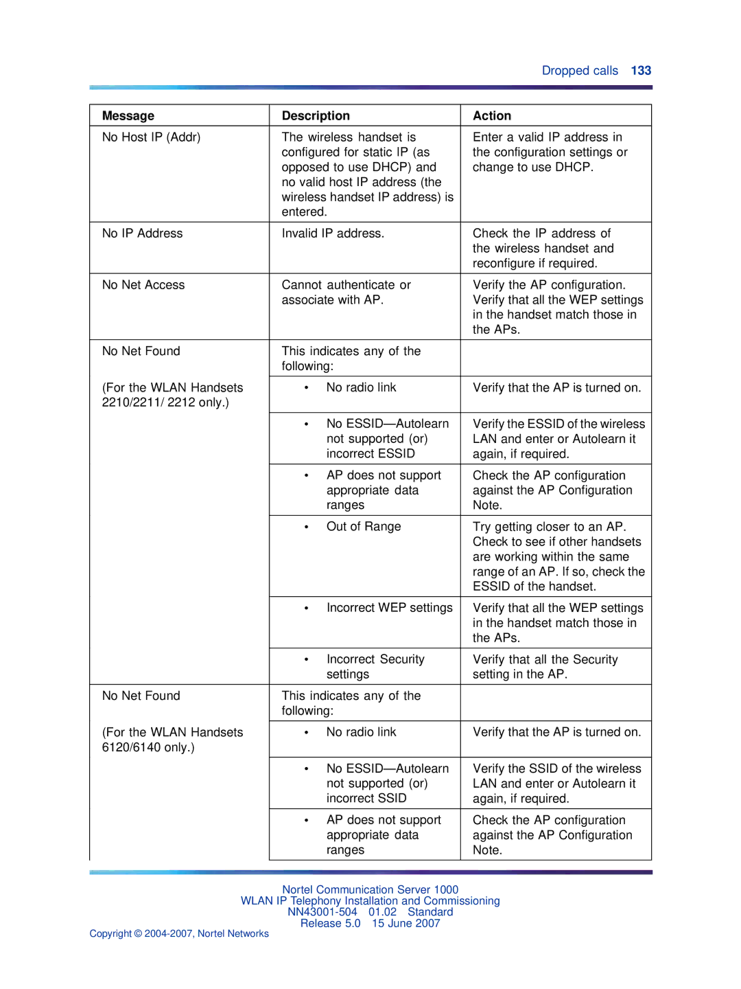 Nortel Networks NN43001-504 manual Message Description Action 