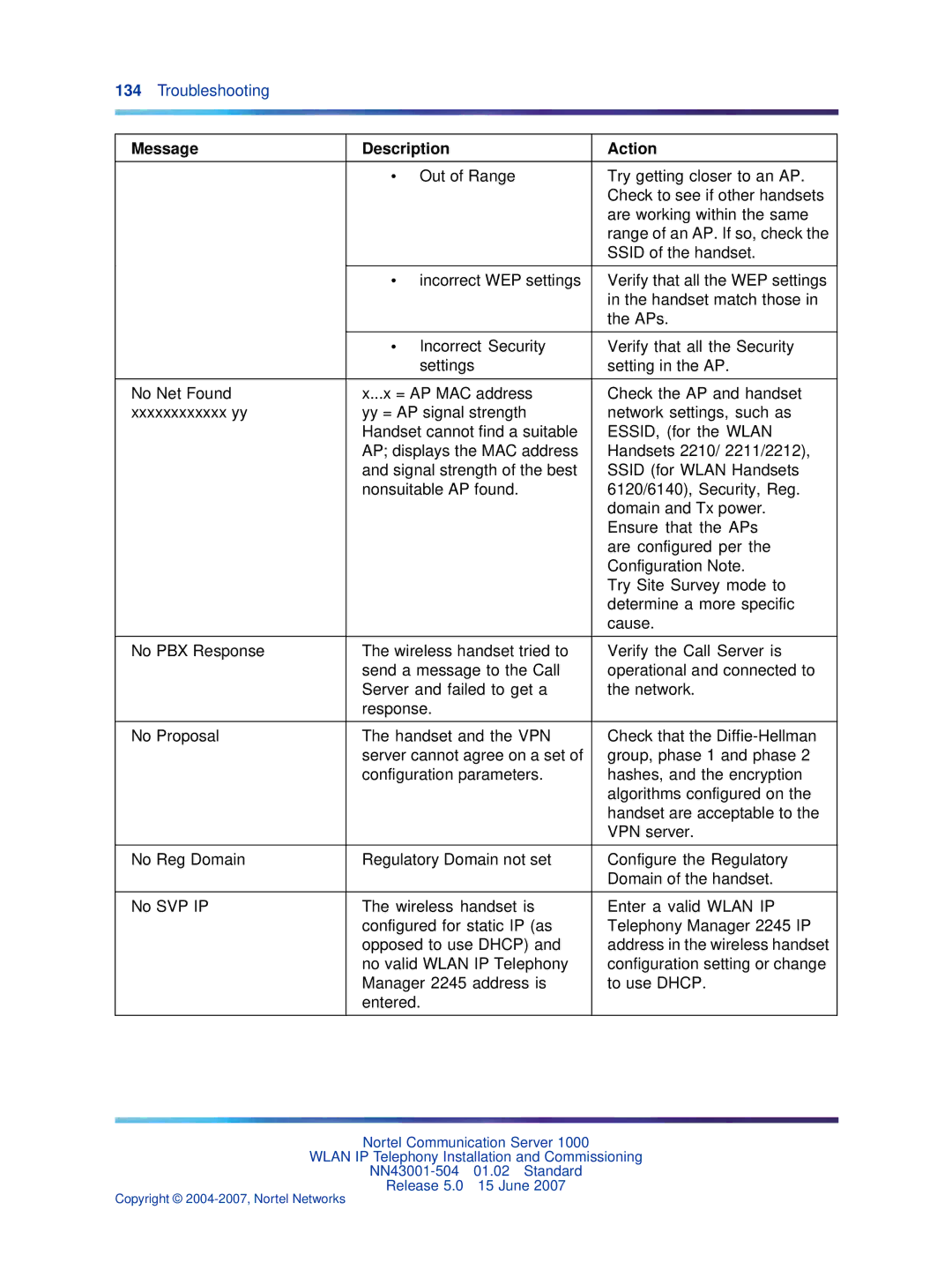 Nortel Networks NN43001-504 manual Message Description Action 