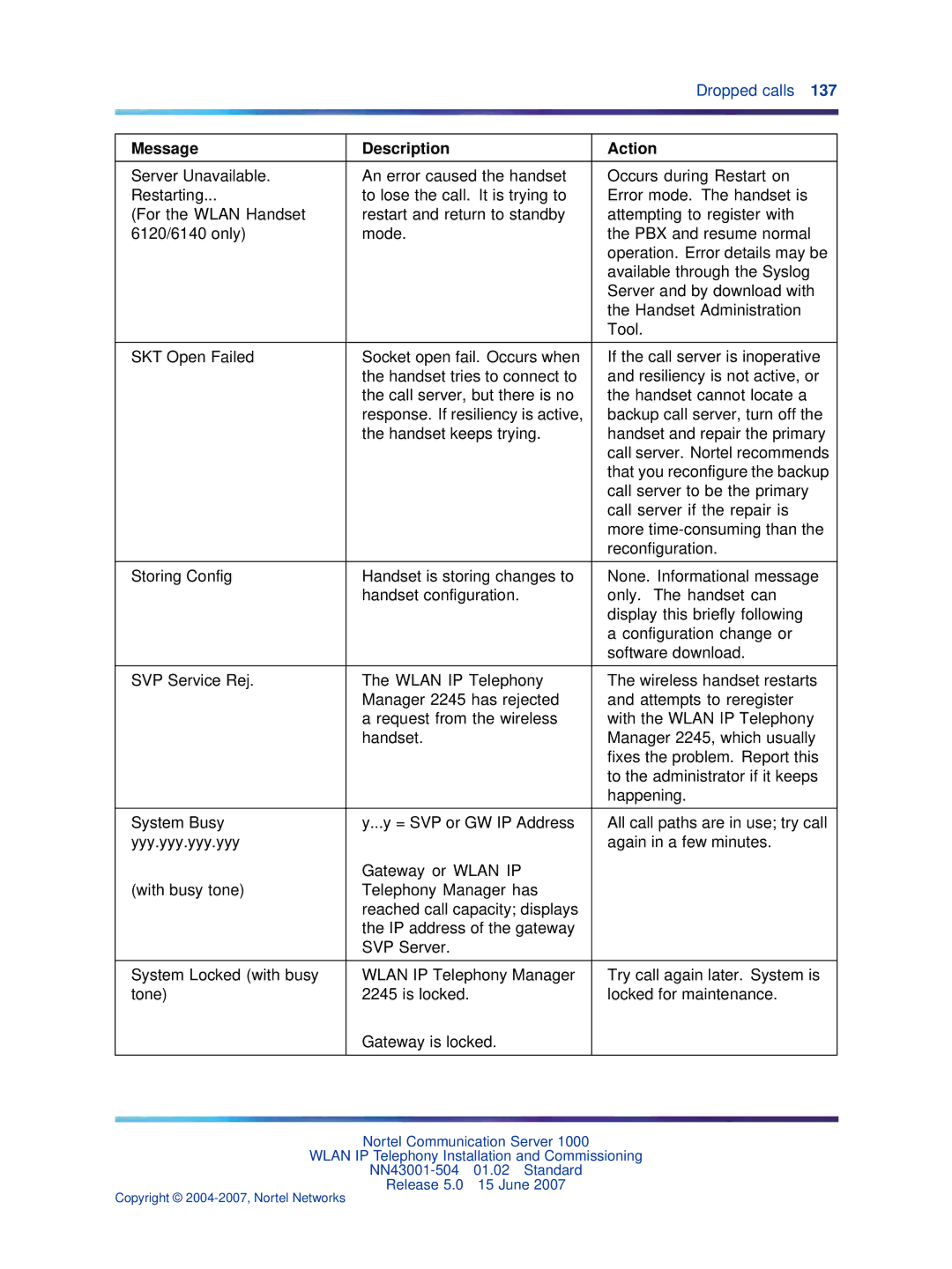 Nortel Networks NN43001-504 manual Message Description Action 