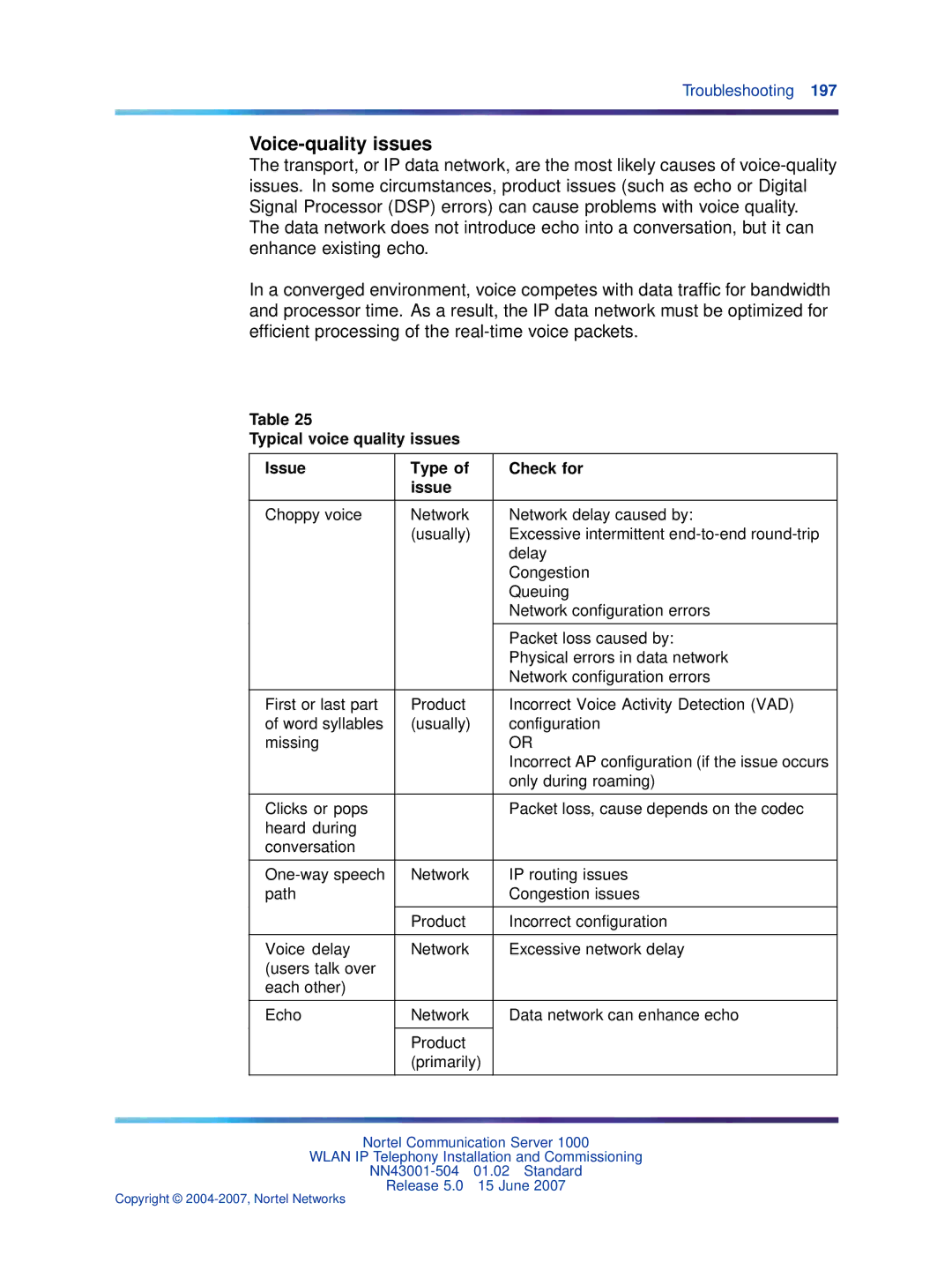 Nortel Networks NN43001-504 manual Voice-quality issues, Typical voice quality issues Issue Type Check for 
