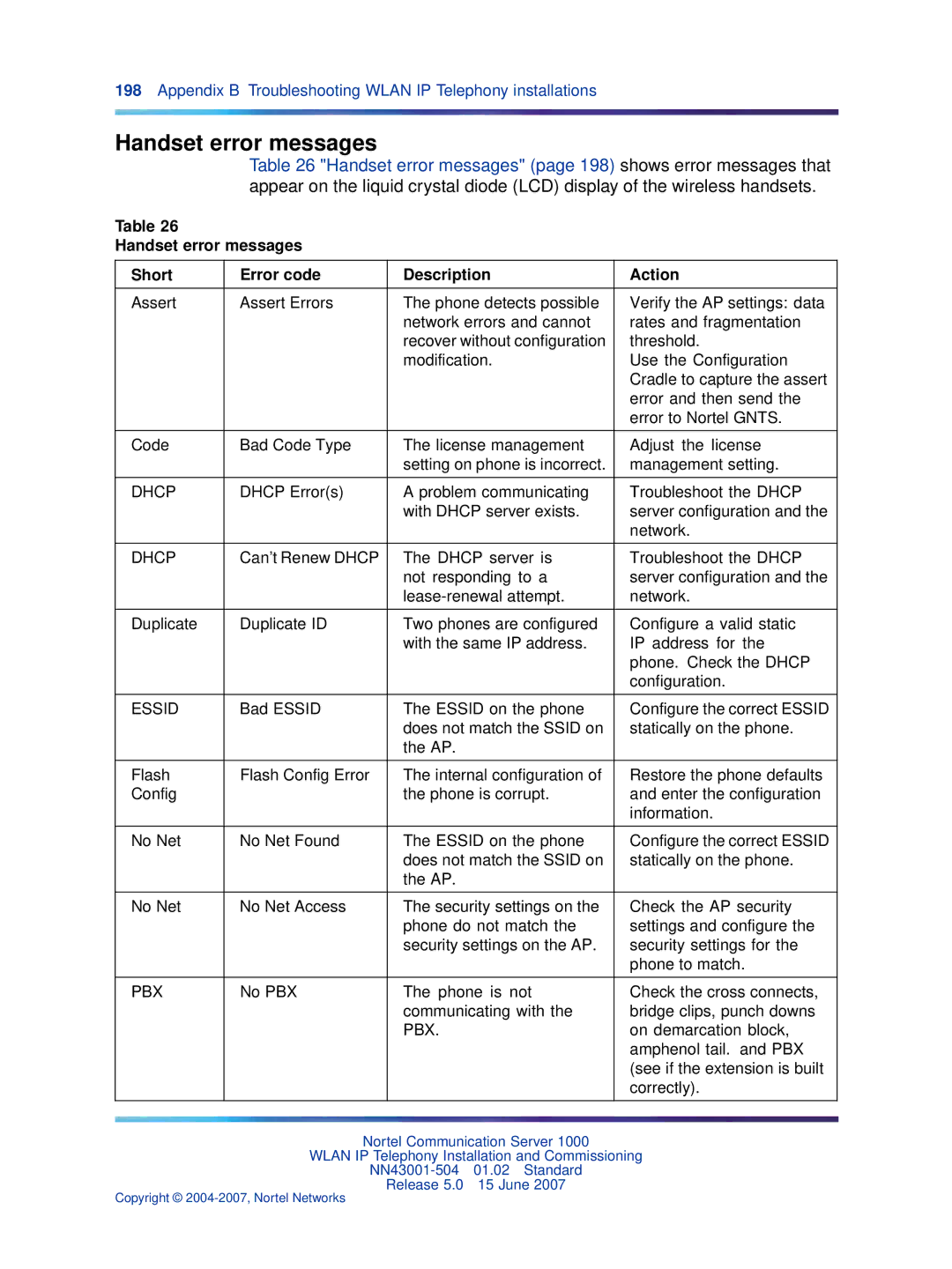Nortel Networks NN43001-504 manual Handset error messages Short Error code Description Action 